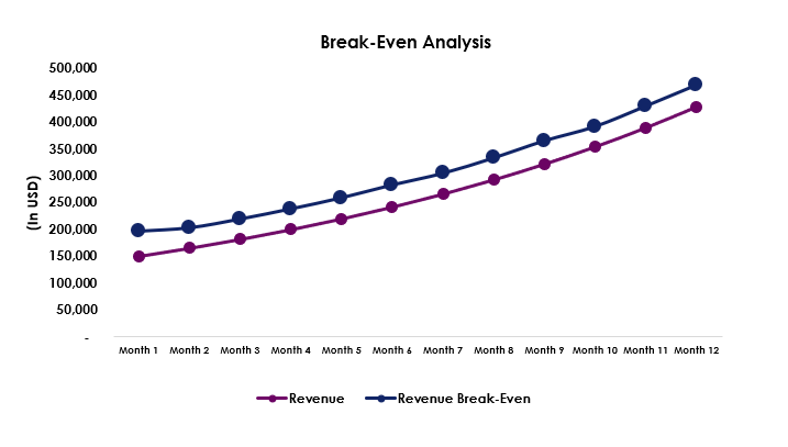 Profitability Analysis