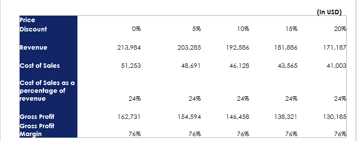 Profit and loss