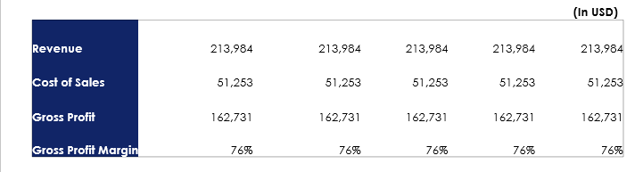 Profit and loss