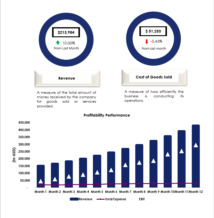 Profitability Analysis