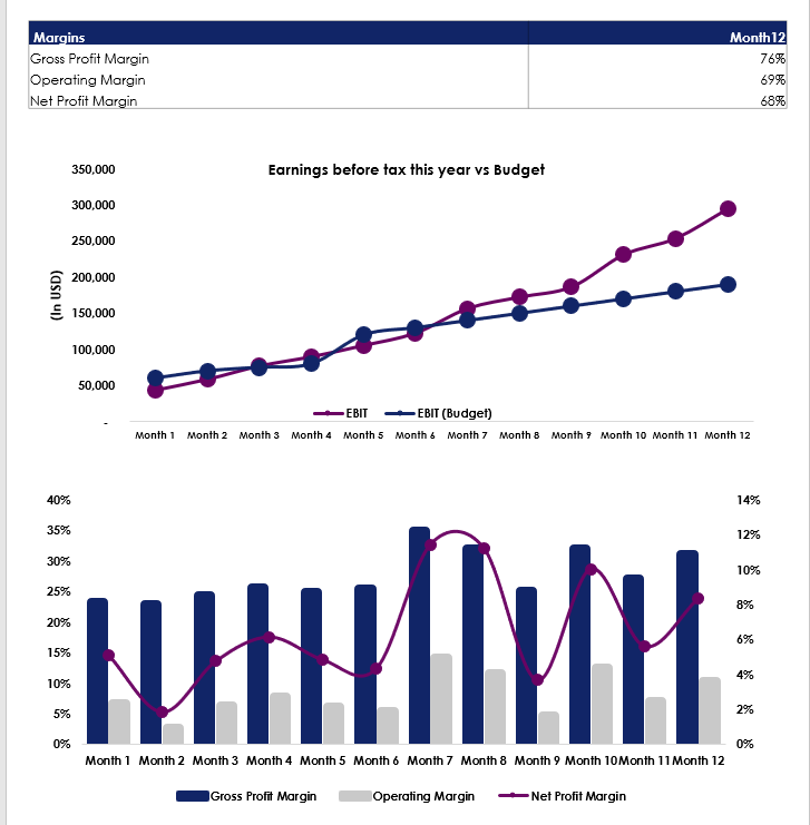 Margins (%)